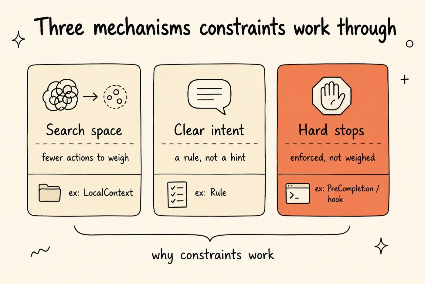 Ba thẻ minh hoạ cách constraint cải thiện output của agent — giảm search space, làm rõ intent, và hard stop deterministic — với hard stop được làm nổi bật là cơ chế quan trọng nhất.