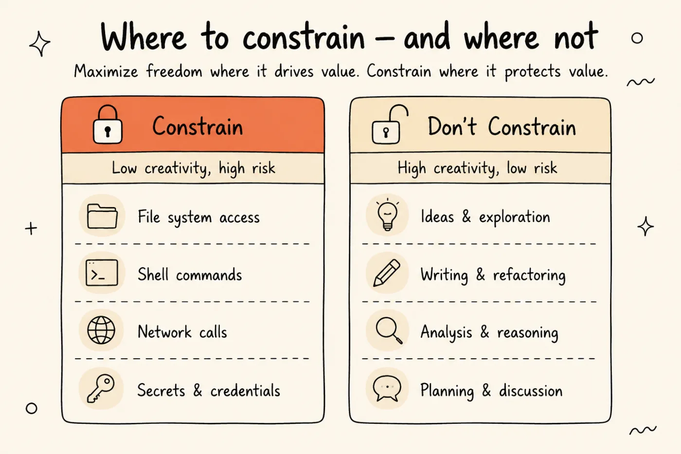 Bảng hai cột — Constrain (truy cập file system, lệnh shell, network calls, secrets và credentials) và Don't Constrain (ý tưởng và khám phá, viết và refactor, phân tích và suy luận, lên kế hoạch và thảo luận).