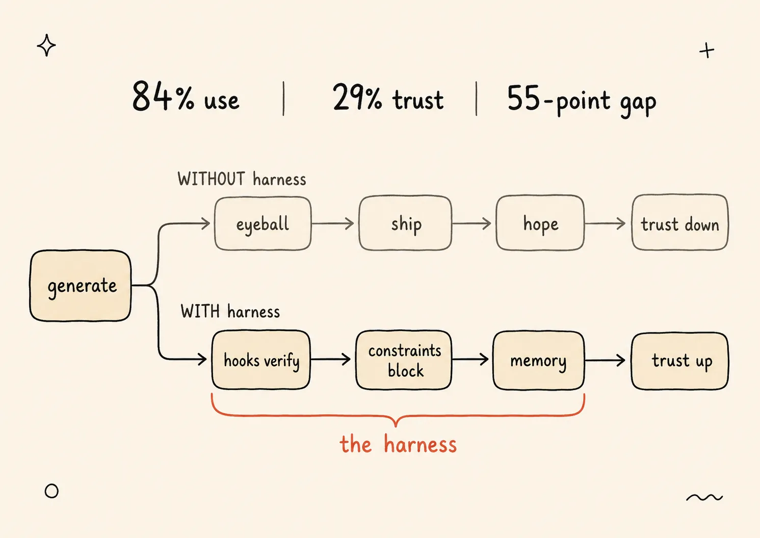 Hai pipeline song song cùng xuất phát từ code do AI tạo: không harness thì đọc qua → ship → cầu nguyện và trust giảm; có harness thì đi qua hook kiểm tra, constraint chặn hành động xấu, và memory ngăn lặp lỗi, và trust tăng.