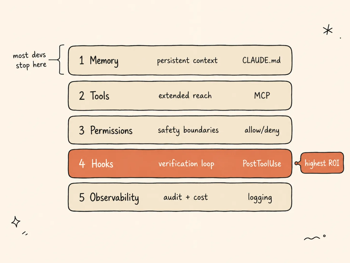 Ngăn xếp năm lớp harness — Memory (CLAUDE.md), Tools (MCP), Permissions (allow/deny), Hooks (PostToolUse), Observability (logging) — với Lớp 1 được đánh dấu là nơi đa số developer dừng lại và Lớp 4 Hooks được làm nổi bật là bổ sung ROI cao nhất.