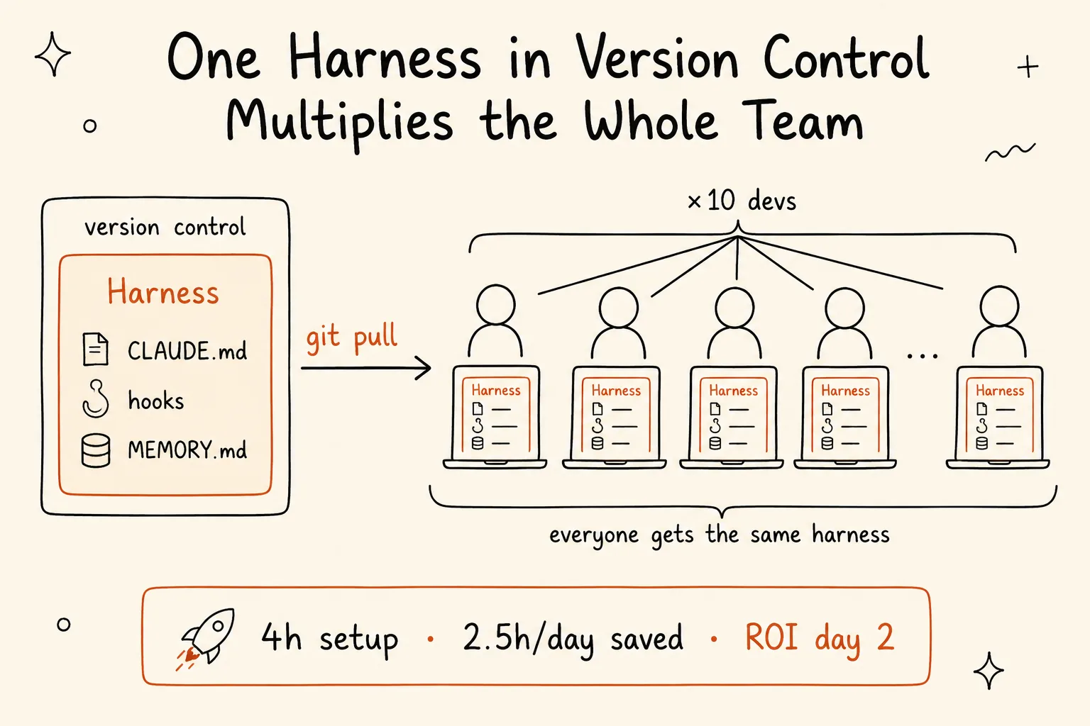 Một ô harness (CLAUDE.md, hook, MEMORY.md) nằm trong thư mục version control bên trái, một mũi tên git pull toả ra cụm mười hình developer bên phải cùng thừa hưởng một hệ thống, kèm ghi chú setup mất bốn giờ và hoàn vốn từ ngày thứ 2.