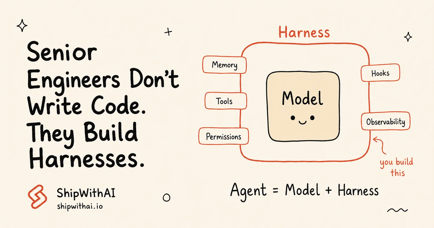 Ảnh bìa vẽ tay: một chip Model nằm trong khung Harness màu cam với năm tab — Memory, Tools, Permissions, Hooks, Observability — bên dưới công thức Agent = Model + Harness, tiêu đề Senior Engineer Không Còn Viết Code, Họ Xây Dựng Harness.