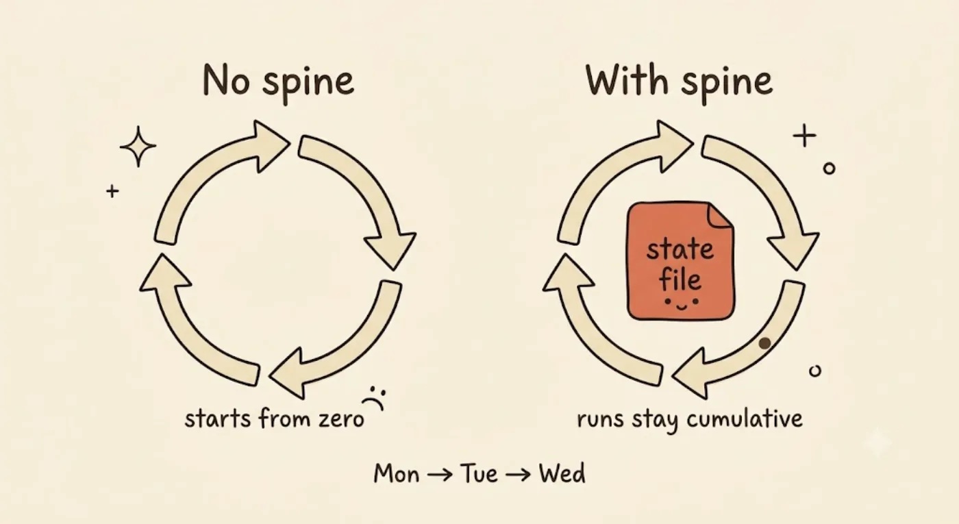 A side-by-side comparison of two agent loops — a sand No spine loop that starts from zero each day versus a With spine loop with a highlighted orange state file card in its center that keeps runs cumulative across Monday, Tuesday, Wednesday.