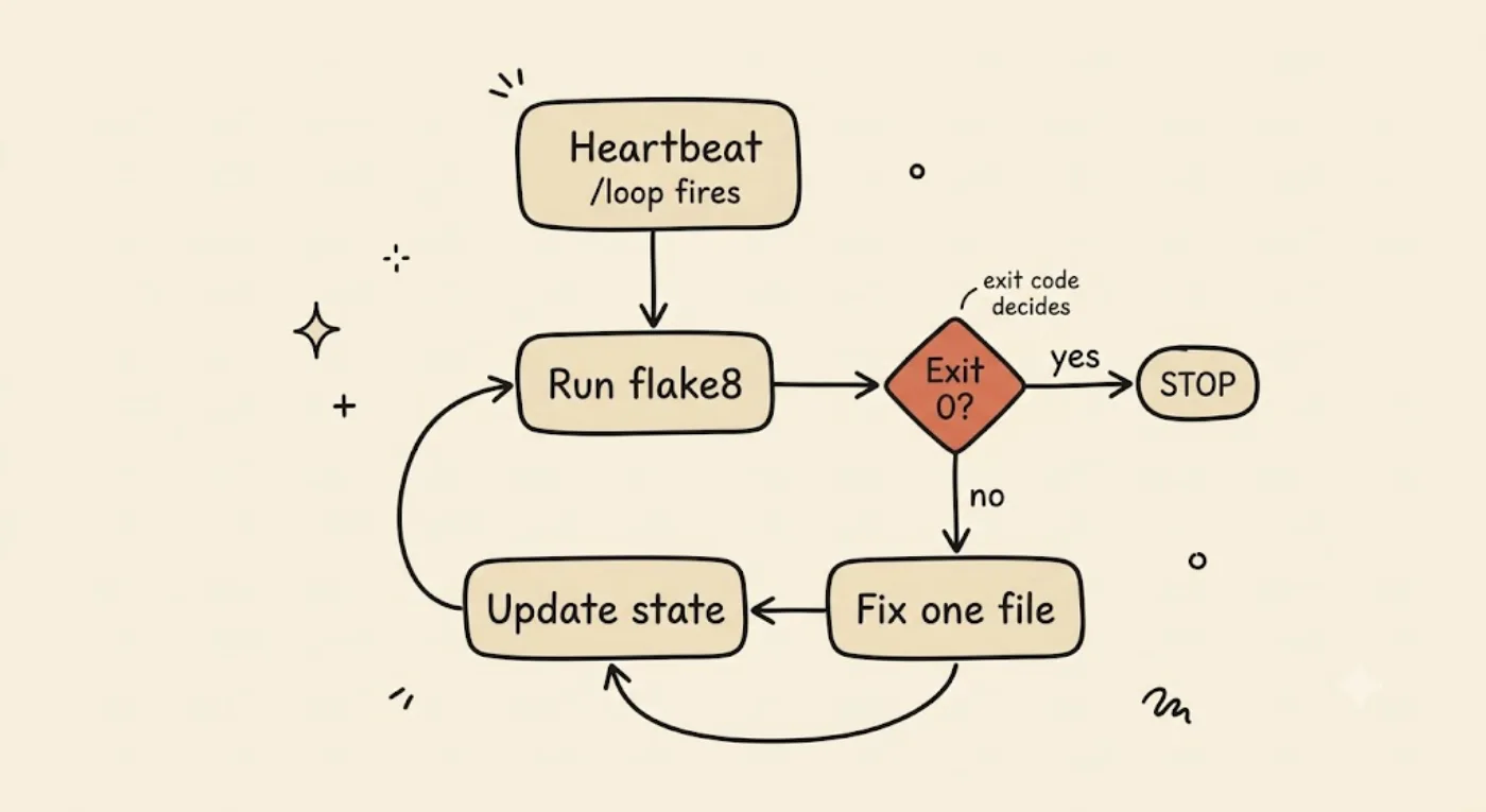 A flow diagram of a lint-sweeper loop — a heartbeat fires Run flake8, which reaches a highlighted orange Exit 0? gate; a non-zero exit loops through Fix one file and Update state back to the check, while exit zero reaches STOP. The exit code decides.