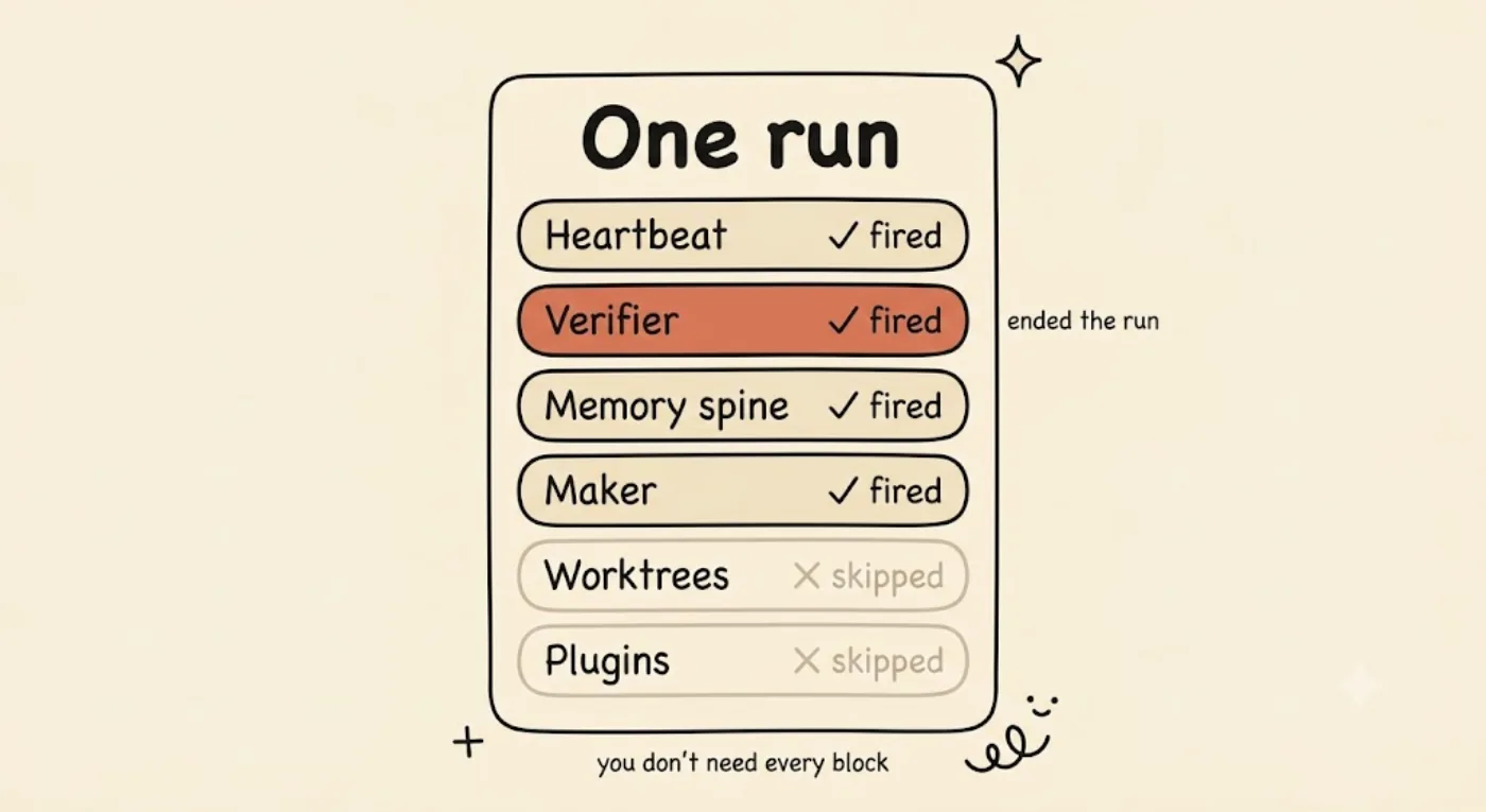 A roster card titled One run listing six loop blocks with status marks — Heartbeat, Verifier (highlighted orange, tagged ended the run), Memory spine, and Maker all fired; Worktrees and Plugins are greyed as skipped — showing a minimal loop does not need every block.