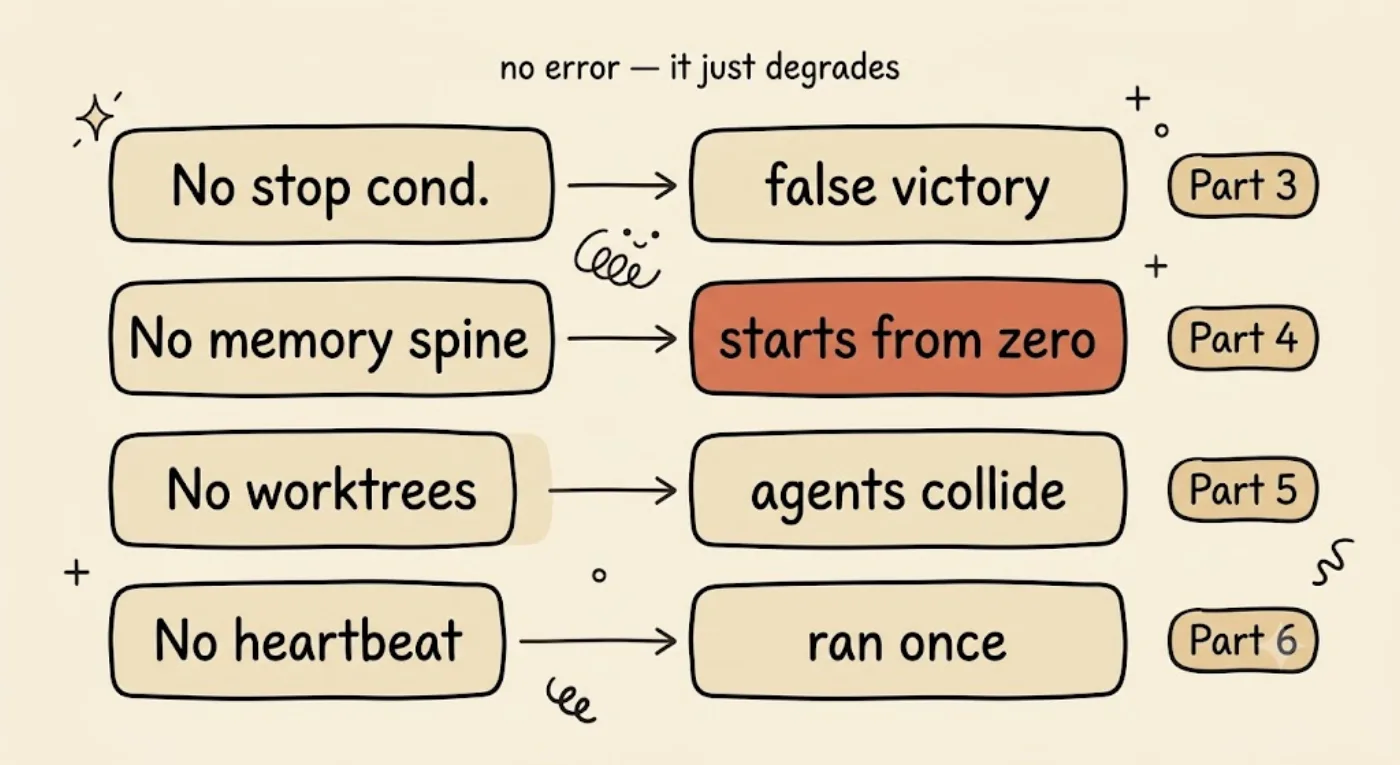 A four-row mapping of what leaks when a loop block is missing — no stop condition gives false victory (Part 3), no memory spine (highlighted orange) starts every run from zero (Part 4), no worktrees means agents collide (Part 5), and no heartbeat means you ran a script once (Part 6) — with a note that a missing block throws no error, it just degrades.