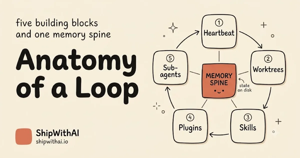 Hand-drawn cover titled Anatomy of a Loop showing five labeled building-block cards — Heartbeat, Worktrees, Skills, Plugins, Sub-agents — arranged in a ring around one highlighted orange MEMORY SPINE card in the center, the state file that survives between runs.
