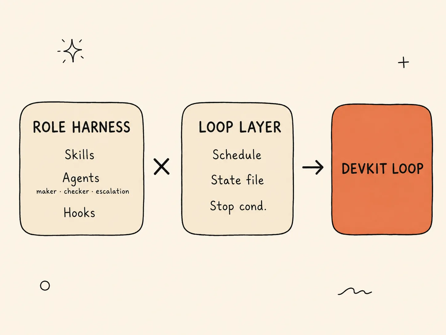 The devkit loop equation: a role harness — skills, agents split into maker/checker/escalation, hooks — multiplied by a loop layer of schedule, state file, and stop condition, equals a devkit loop.