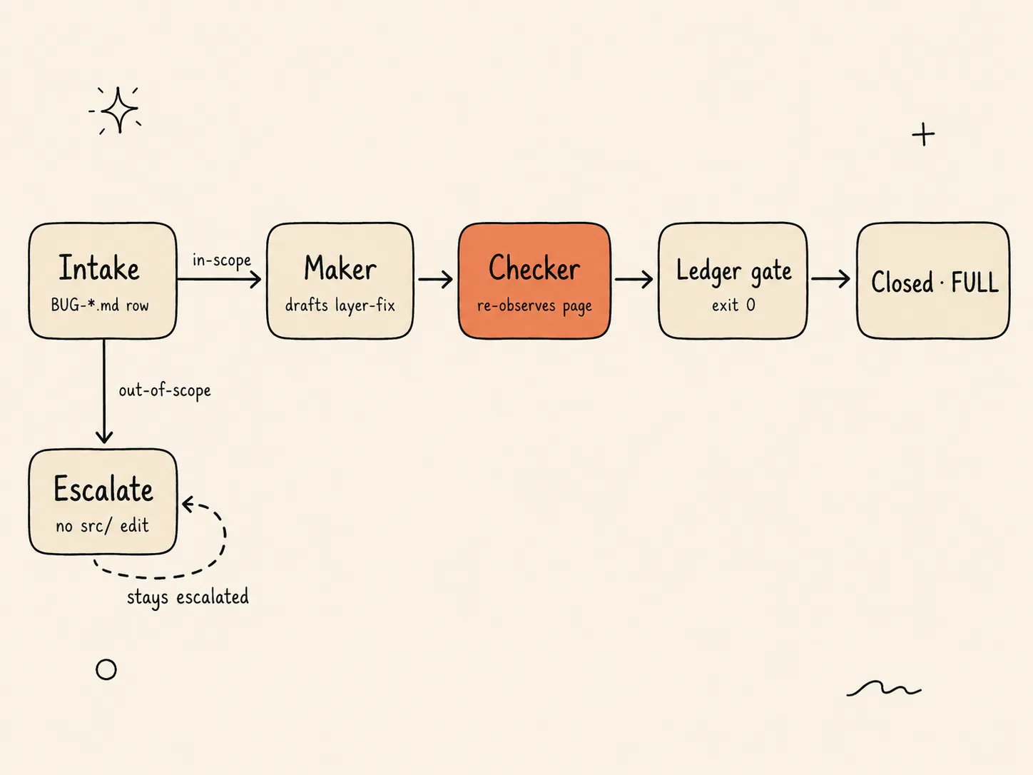 The fixkit pipeline: a bug intake row flows through maker (drafts a layer-appropriate fix), a separate checker that re-observes the rendered page, and a ledger gate at exit 0 to reach Closed at FULL; an out-of-scope bug branches to Escalate with no src edit and stays escalated.