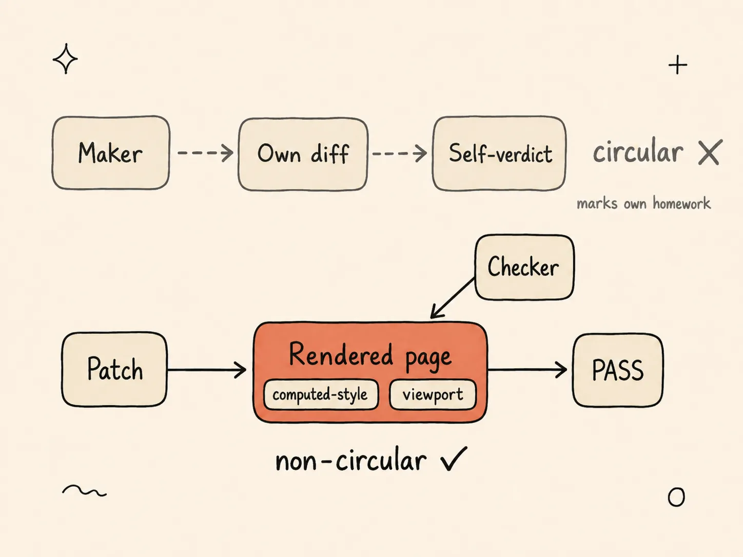 Two checker patterns: a circular one where the maker reads its own diff and issues a self-verdict, marking its own homework; versus a non-circular one where a separate checker re-observes the rendered page's computed-style and viewport to reach PASS.
