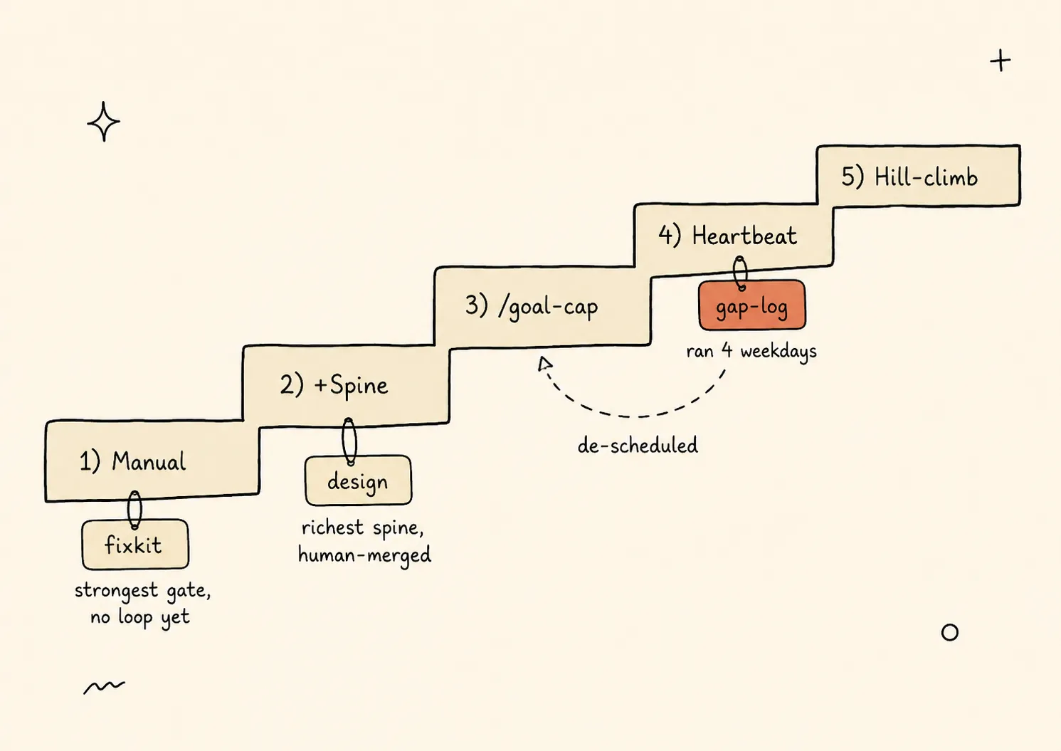 The loop adoption ladder drawn as five stair steps: 1) Manual (fixkit, strongest gate, no loop yet), 2) plus Spine (design, richest spine, human-merged), 3) /goal-cap, 4) Heartbeat (gap-log, ran 4 weekdays, then de-scheduled), 5) Hill-climb. Three real loops sit at different rungs.