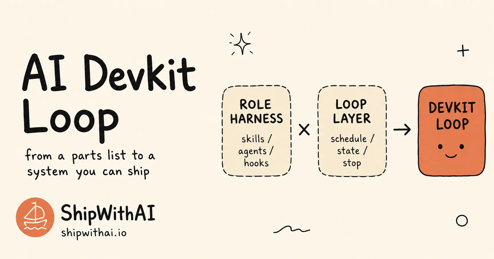 Hand-drawn cover: a Role Harness box (skills, agents, hooks) times a Loop Layer box (schedule, state, stop) equals an orange Devkit Loop, titled AI Devkit Loop — from a parts list to a system you can ship.