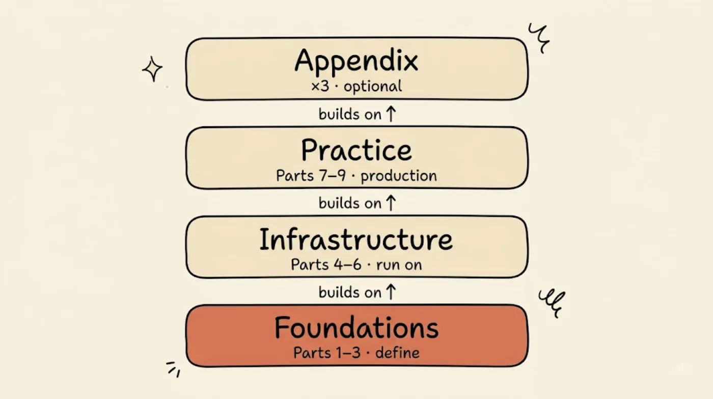 A vertical stack of four cumulative phase bars — Foundations at the base (highlighted orange), then Infrastructure, Practice, and Appendix on top — with small "builds on" arrows showing each phase rests on the one below.