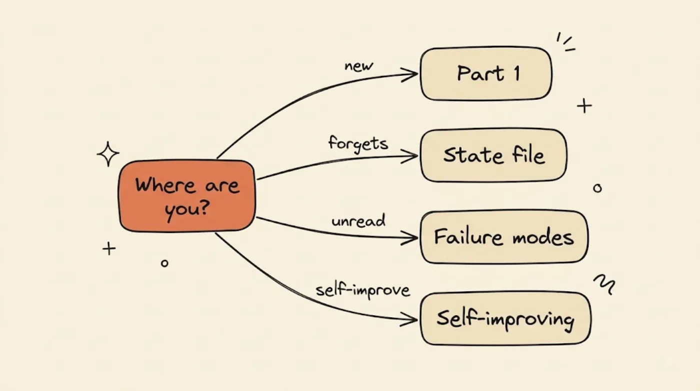 A decision fan with a central orange "Where are you?" node branching by situation — new, forgets, unread, self-improve — to four entry posts: Part 1, State file, Failure modes, and Self-improving.