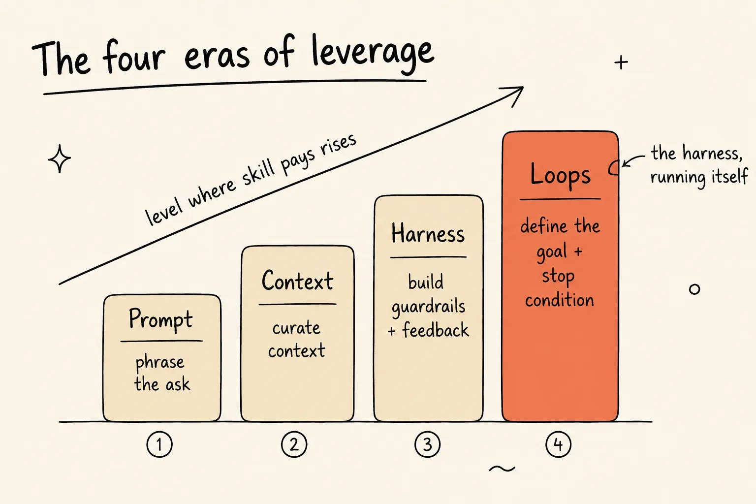 A rising four-step diagram of the eras Prompt, Context, Harness, and Loops, each labeled with the engineer's job, with Loops highlighted as the current frontier.