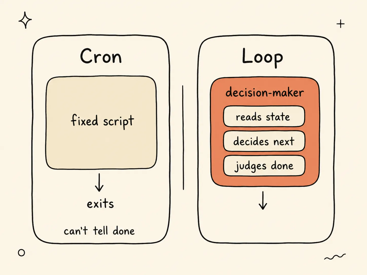 Two side-by-side cards comparing cron, whose body is a fixed script that just exits, with a loop, whose body contains a highlighted decision-maker that reads state, decides the next action, and judges done.