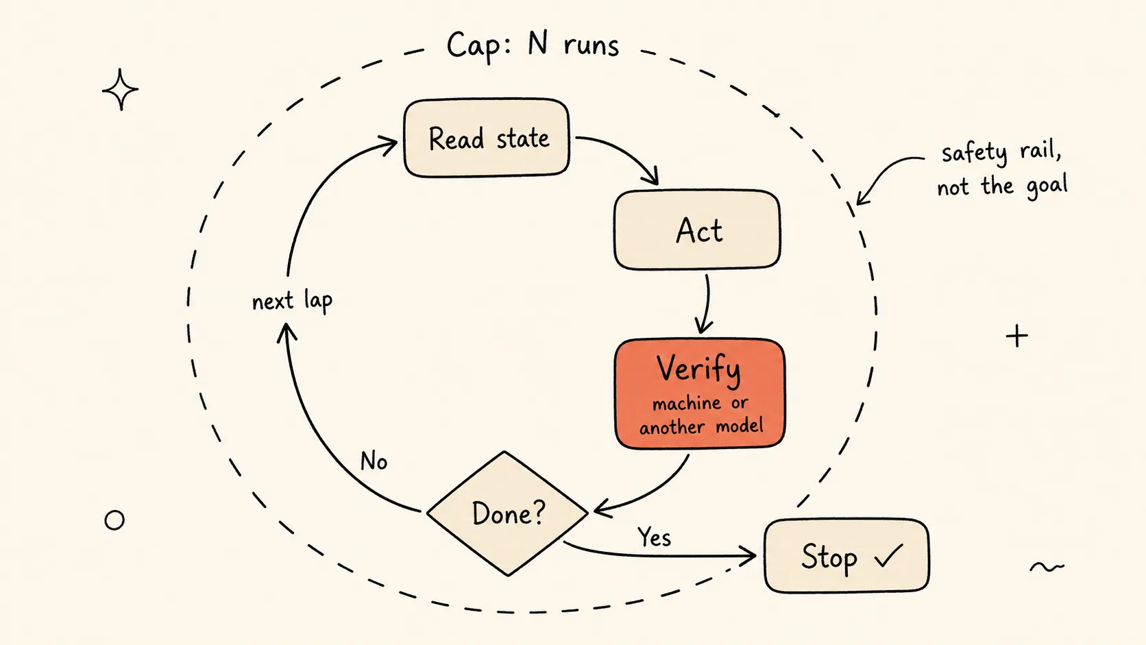 A cyclic flow diagram — read state, act, verify, ask done? — looping back until the verifiable Verify step passes and exits to Stop, wrapped in a dashed cap ring labeled a safety rail rather than the goal.