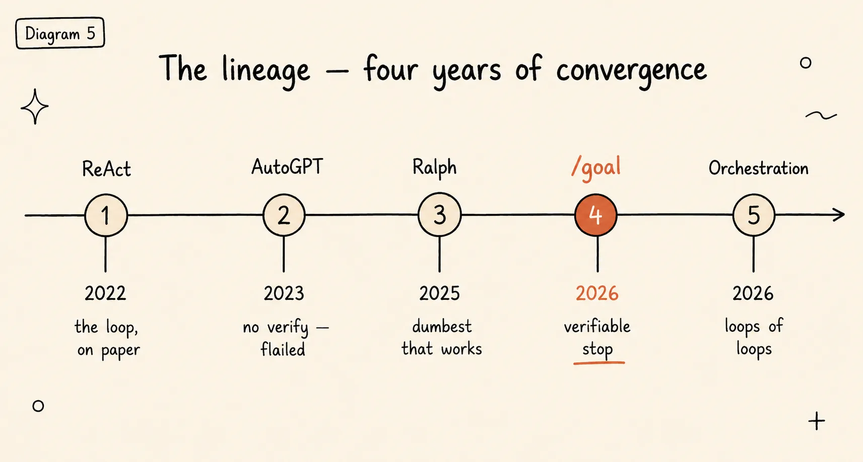 A horizontal timeline of five milestones — ReAct 2022, AutoGPT 2023, Ralph 2025, /goal 2026, orchestration loops 2026 — with /goal highlighted as where verifiable stop conditions were productized.
