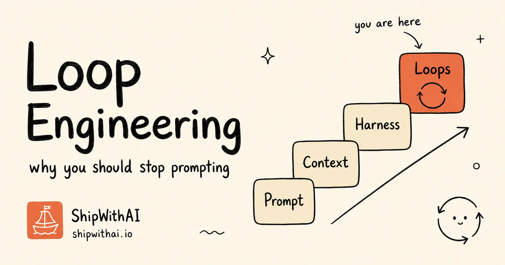 Hand-drawn cover: a four-step staircase rising from Prompt to Context to Harness to an orange Loops box with a loop arrow, titled Loop Engineering — why you should stop prompting.
