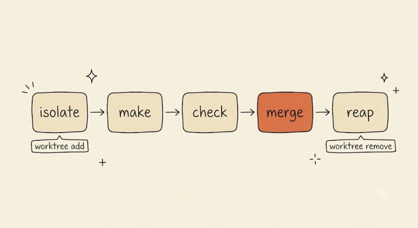 Hand-drawn left-to-right pipeline of five boxes joined by arrows — "isolate", "make", "check", "merge", "reap" — with the "merge" box highlighted in orange. A small "worktree add" tag sits under "isolate" and a "worktree remove" tag under "reap".
