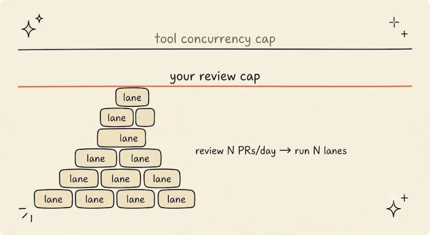 Hand-drawn diagram. A stack of "lane" boxes rises from the bottom left. A high horizontal ink line is labeled "tool concurrency cap"; a lower orange horizontal line is labeled "your review cap", drawn as the real ceiling the stack reaches. A note reads "review N PRs/day → run N lanes".
