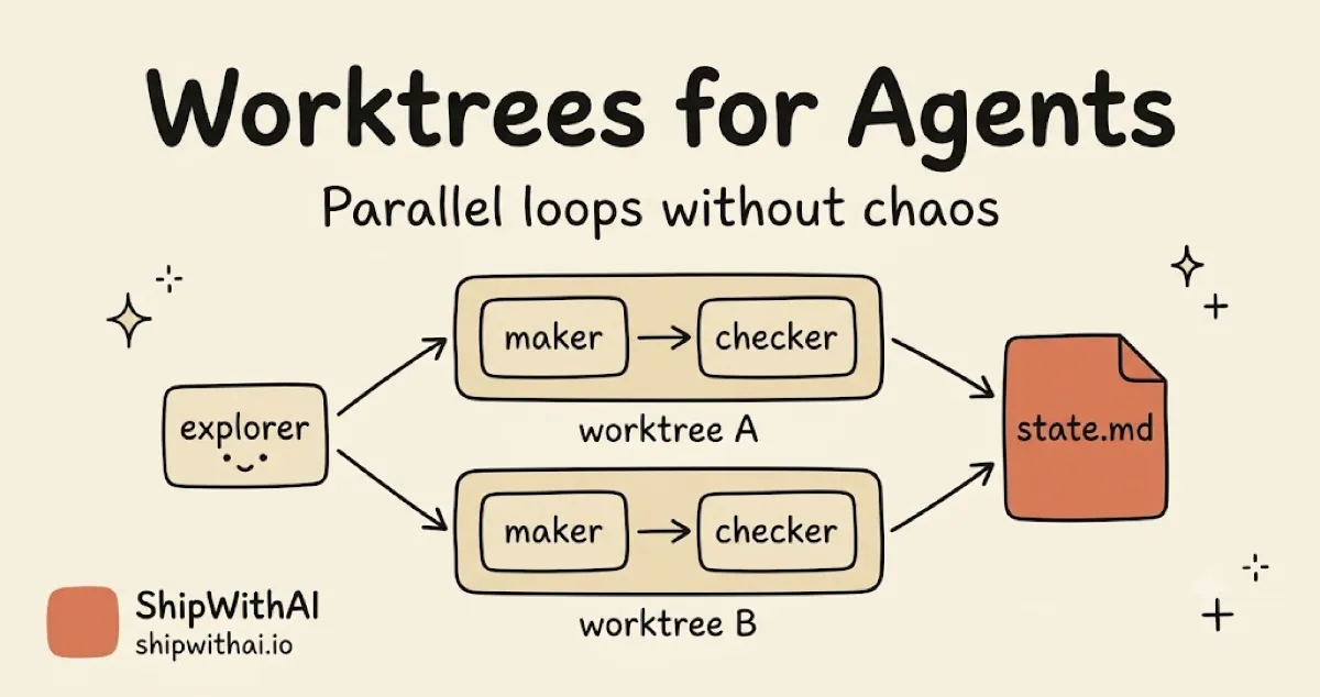 Hand-drawn cover titled "Worktrees for Agents — Parallel loops without chaos": an explorer box fans out to two lanes, each a maker box arrowed into a checker box labeled worktree A and worktree B, and both lanes converge into one orange state.md document.