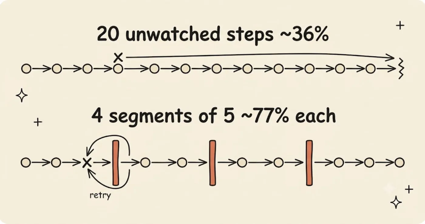 Two-row hand-drawn diagram. Top, labeled "20 unwatched steps ~36%": a long chain of step-dots where an error mark at the third dot rides an unbroken line all the way to a jagged broken end. Bottom, labeled "4 segments of 5 ~77% each": the same chain split by three orange vertical checkpoint bars; the error stops at the first checkpoint and a short retry arrow loops back only within that segment.
