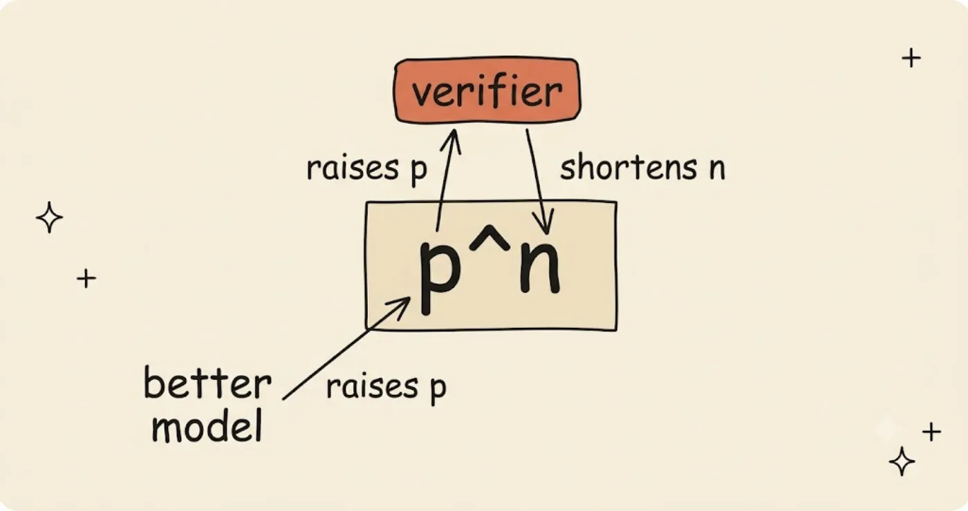 Hand-drawn diagram centered on the expression "p to the n". An orange "verifier" node sends two arrows — one tagged "raises p", one tagged "shortens n". A separate ink "better model" node sends a single arrow tagged "raises p".
