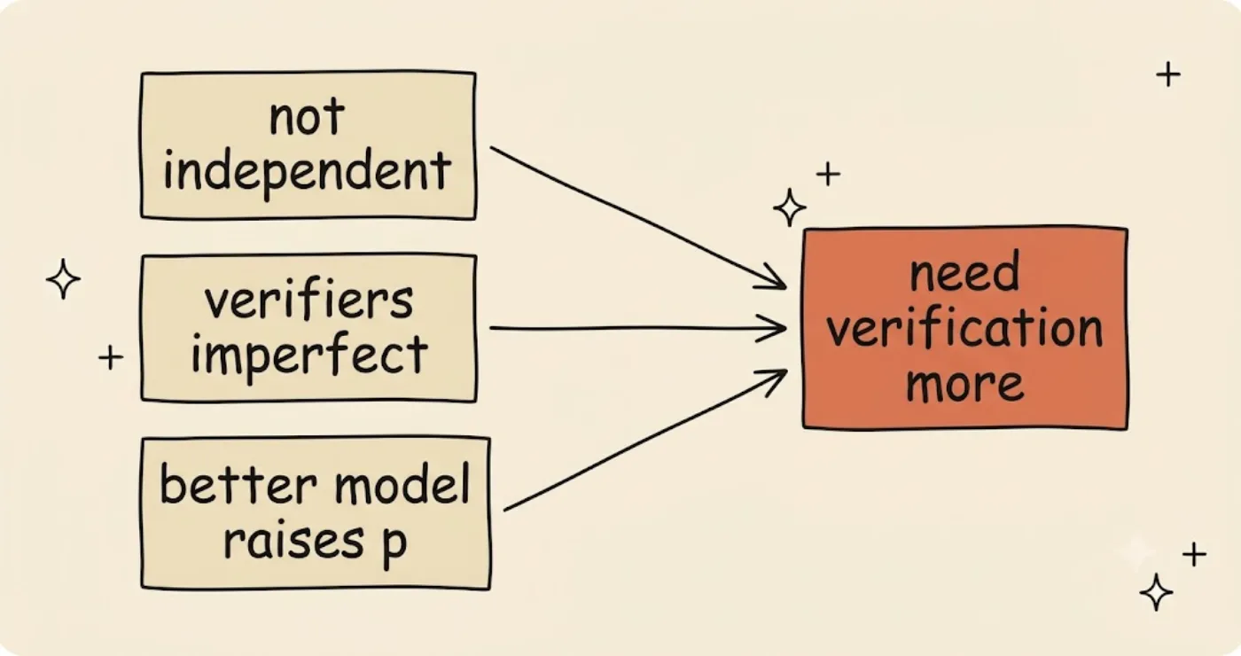 Hand-drawn diagram. Three sand cards on the left labeled "not independent", "verifiers imperfect", and "better model raises p" each send an arrow converging to the right onto a single orange target labeled "need verification more".