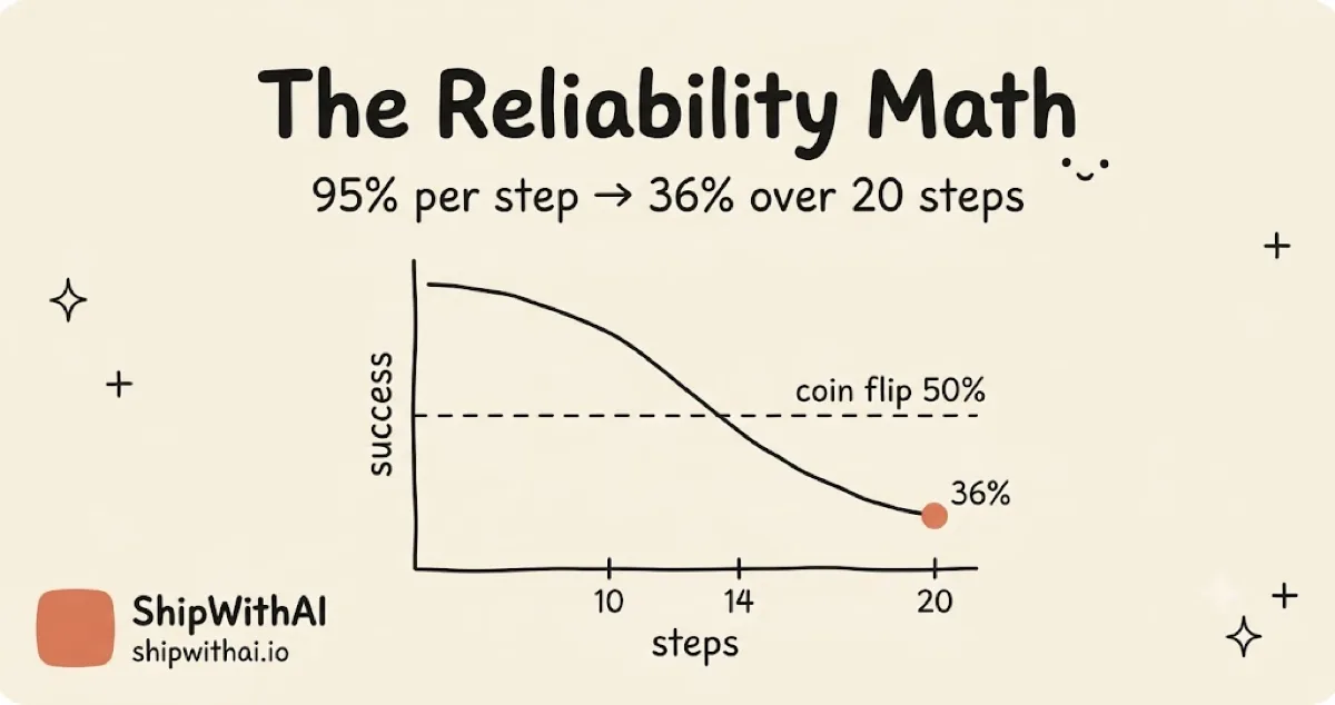Hand-drawn cover titled 'The Reliability Math' with subtitle '95% per step to 36% over 20 steps'. A decaying success curve crosses below a dashed 'coin flip 50%' line near step 14 and ends at an orange dot tagged '36%' at step 20.