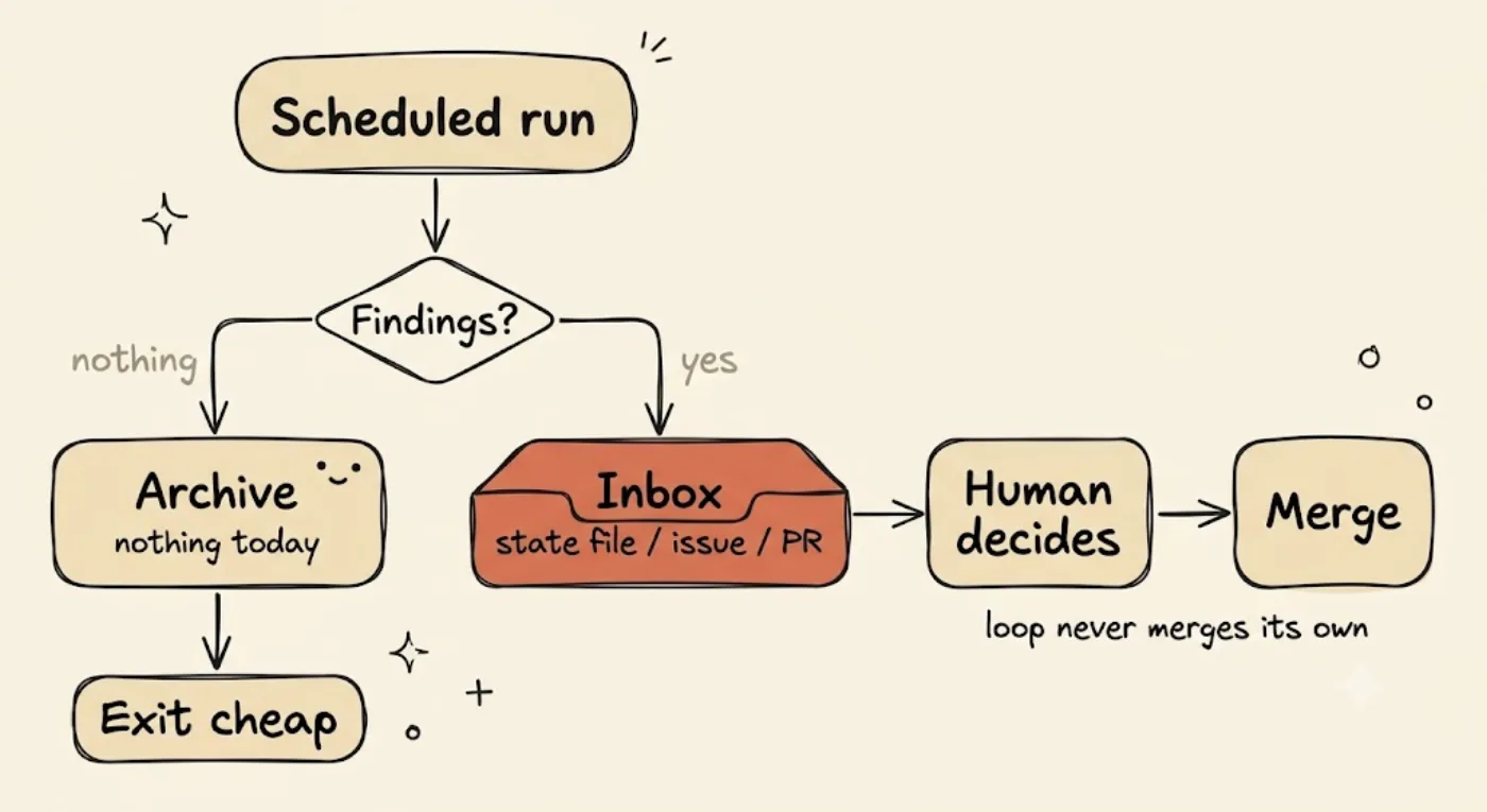 A branching flow — a scheduled run reaches a Findings? split; findings route into a highlighted orange Inbox then to a human who decides what merges, while an empty run archives nothing today and exits cheap. The loop never merges its own findings.
