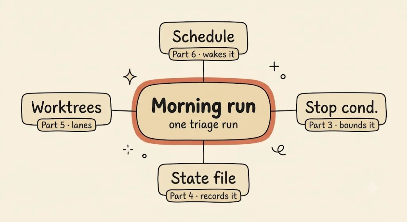A radial diagram with a central orange Morning run node connected to four sand-colored parts it composes — Schedule (Part 6), Stop condition (Part 3), State file (Part 4), and Worktrees (Part 5) — showing the cadence is the only new piece.