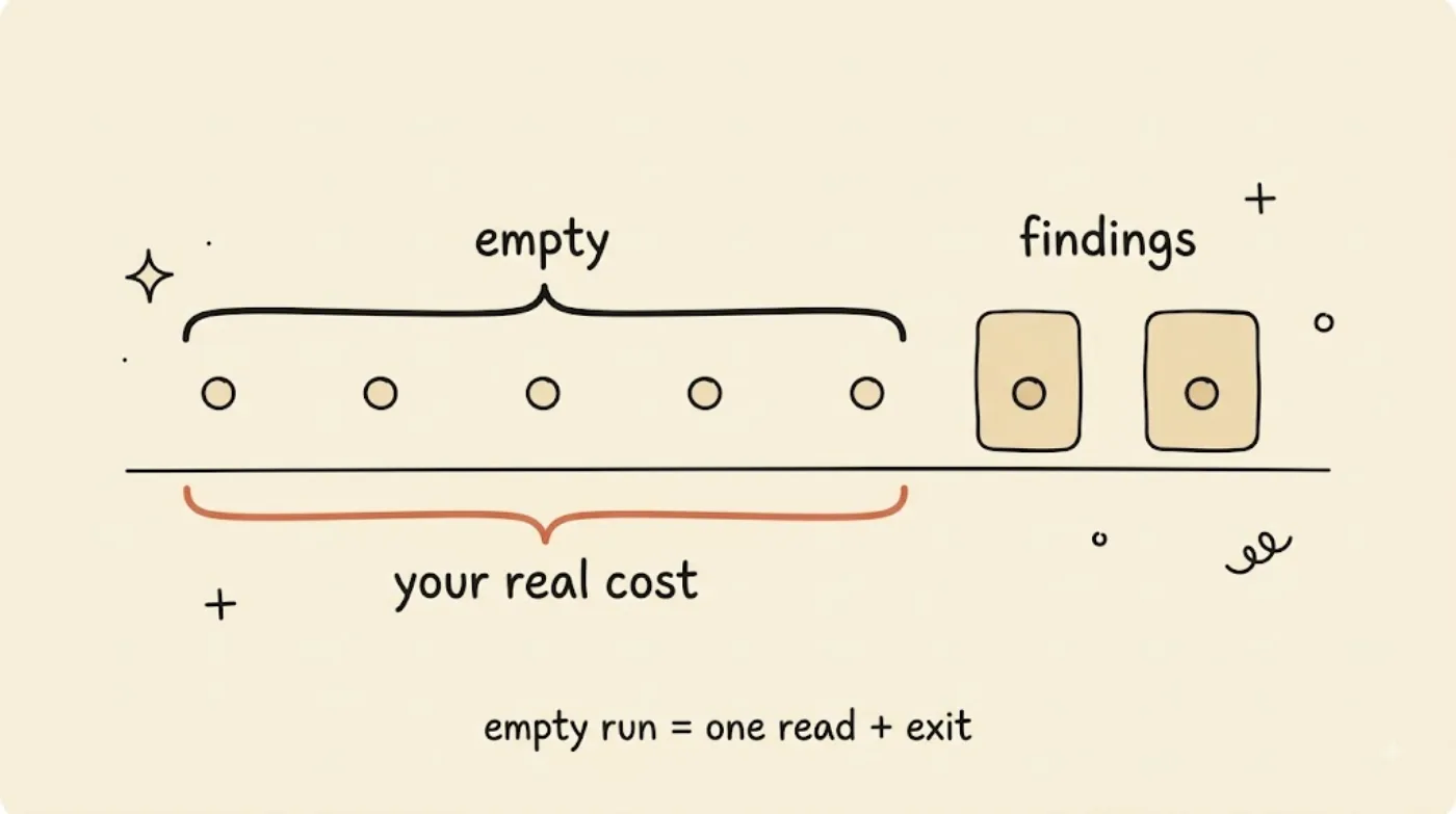 A week-long row of daily run-dots where five are empty runs and two carry findings, with an orange brace under the five empty dots labeled your real cost — showing the empty run is the common case on a daily cadence.