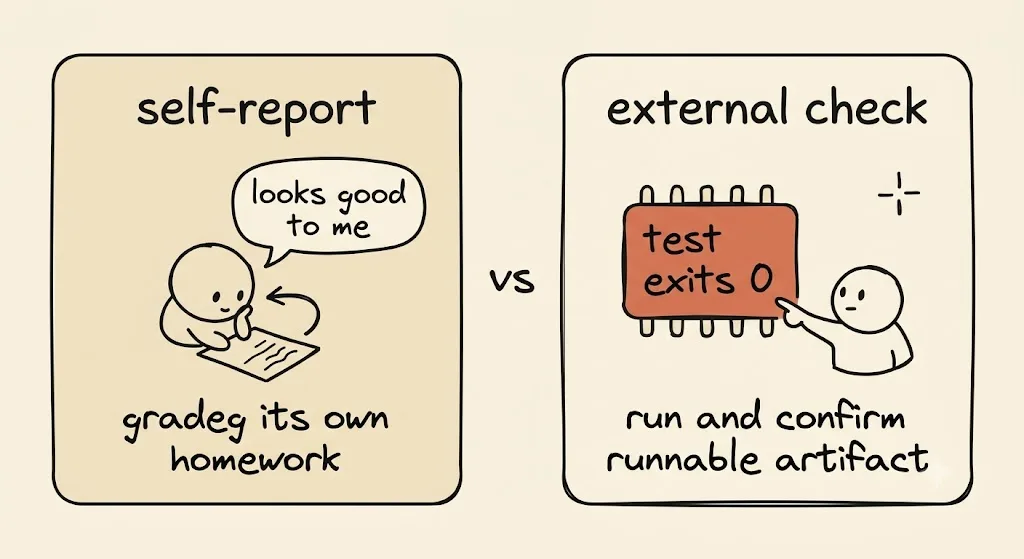 Hand-drawn comparison of two cards. The left card, labeled "self-report", shows a maker figure looking at its own paper with a "looks good to me" speech bubble and an arrow that loops back onto itself. The right card, labeled "external check", shows a separate checker figure pointing at an orange command chip that reads "test exits 0".