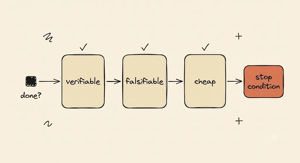Hand-drawn flow diagram. An ink token labeled "done?" moves left to right through three sand-colored gate cards labeled "verifiable", "falsifiable", and "cheap", each stamped with a check tick, and arrives at an orange node labeled "stop condition".