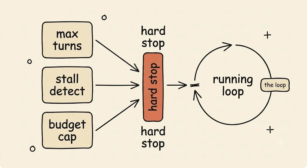 Hand-drawn diagram. Three sand-colored cards on the left, labeled "max turns", "stall detect", and "budget cap", each send an arrow converging onto a single orange vertical bar labeled "hard stop", which interrupts a circular loop arrow tagged "the loop" on the right.