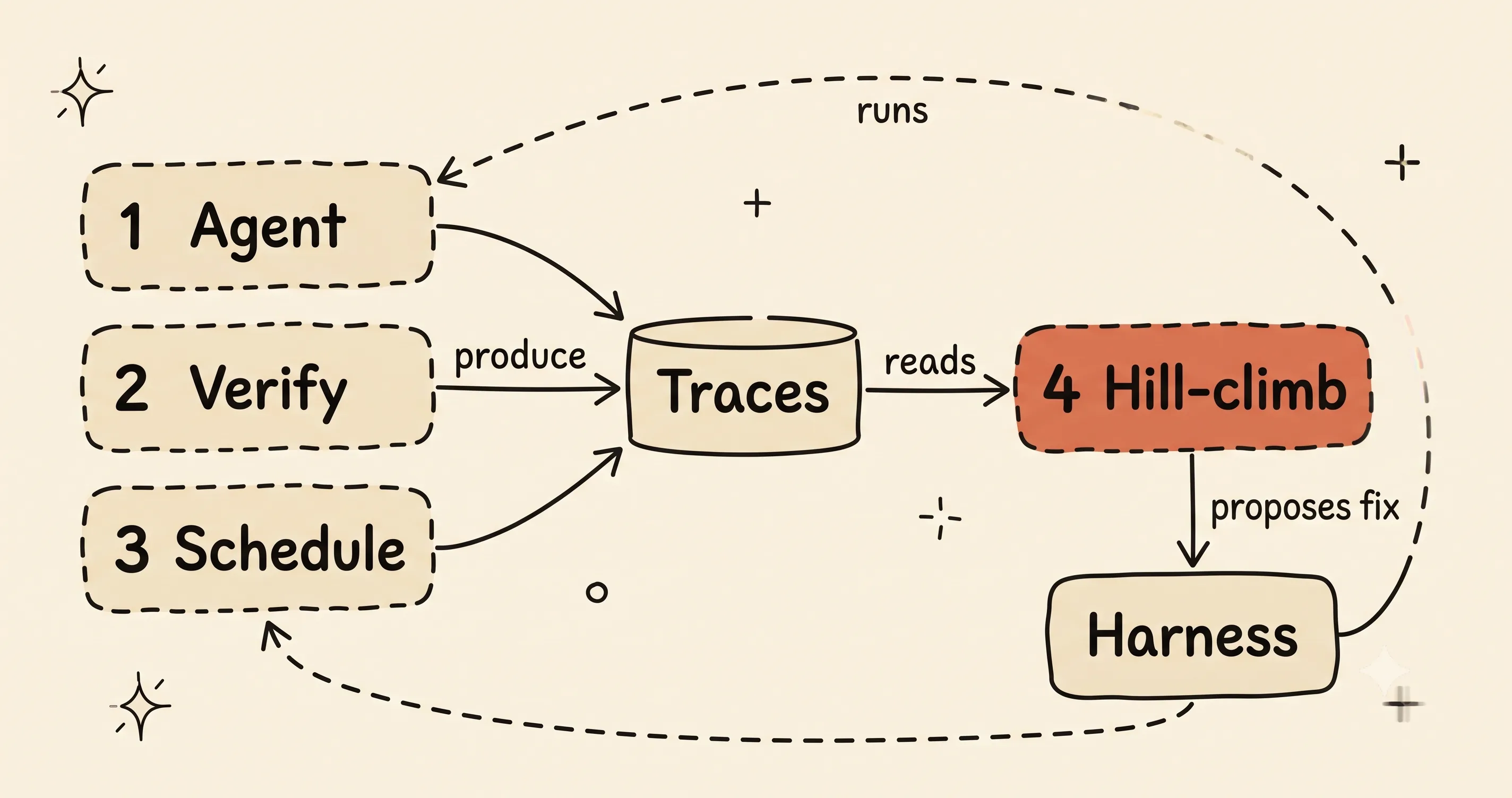 Three work loops (agent, verification, schedule) feed a committed trace store that a fourth hill-climbing loop reads to propose a change back to the harness.