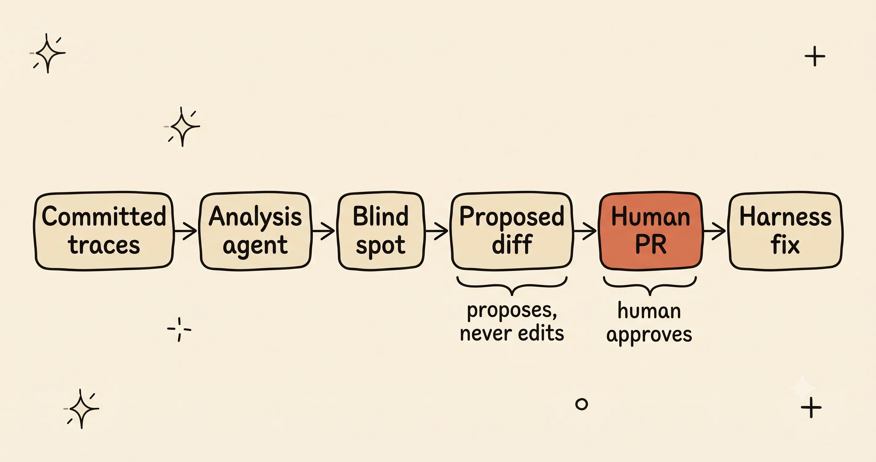 A left-to-right flow from committed traces through an analysis agent and a named blind spot to a proposed diff and a human-approved PR that becomes the harness fix.