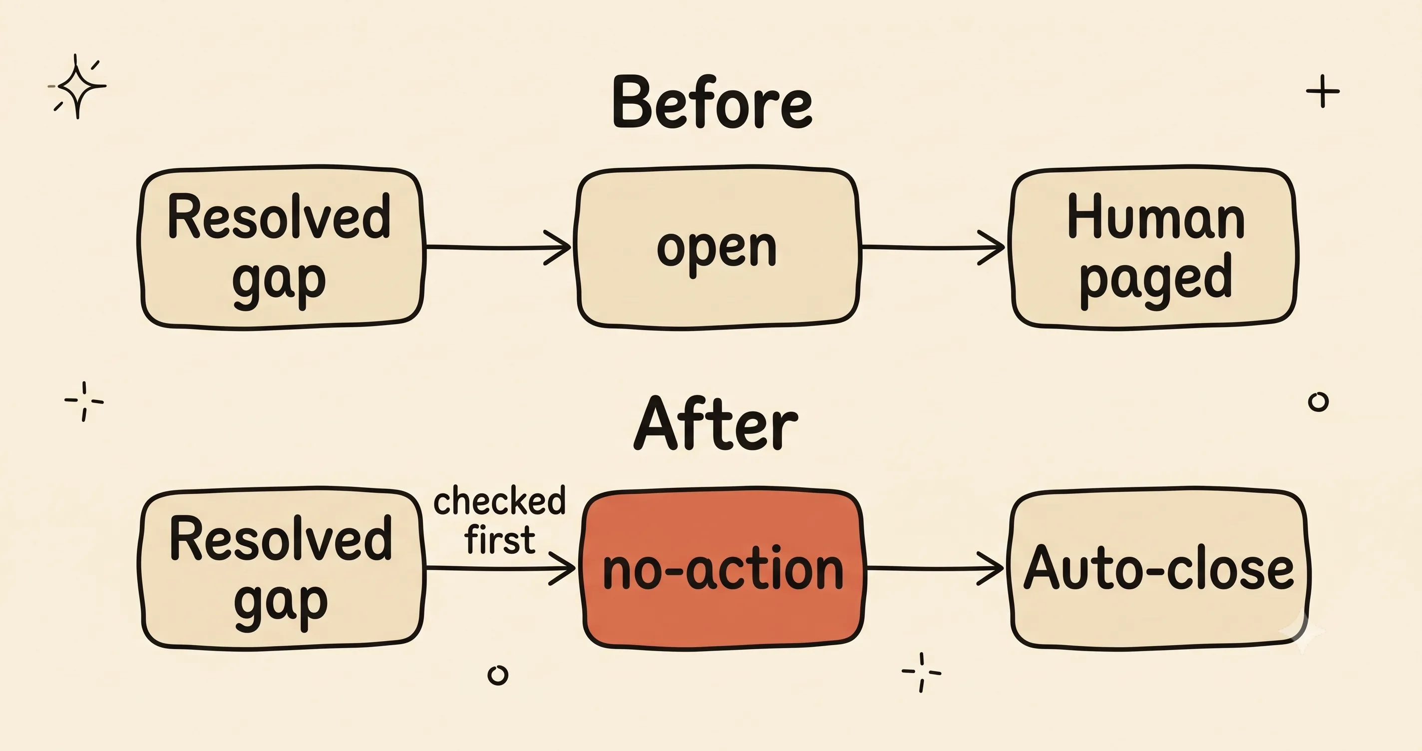 A before-and-after comparison: a resolved gap is routed to a human before the fix, and auto-closed by a new no-action bucket checked first after the fix.