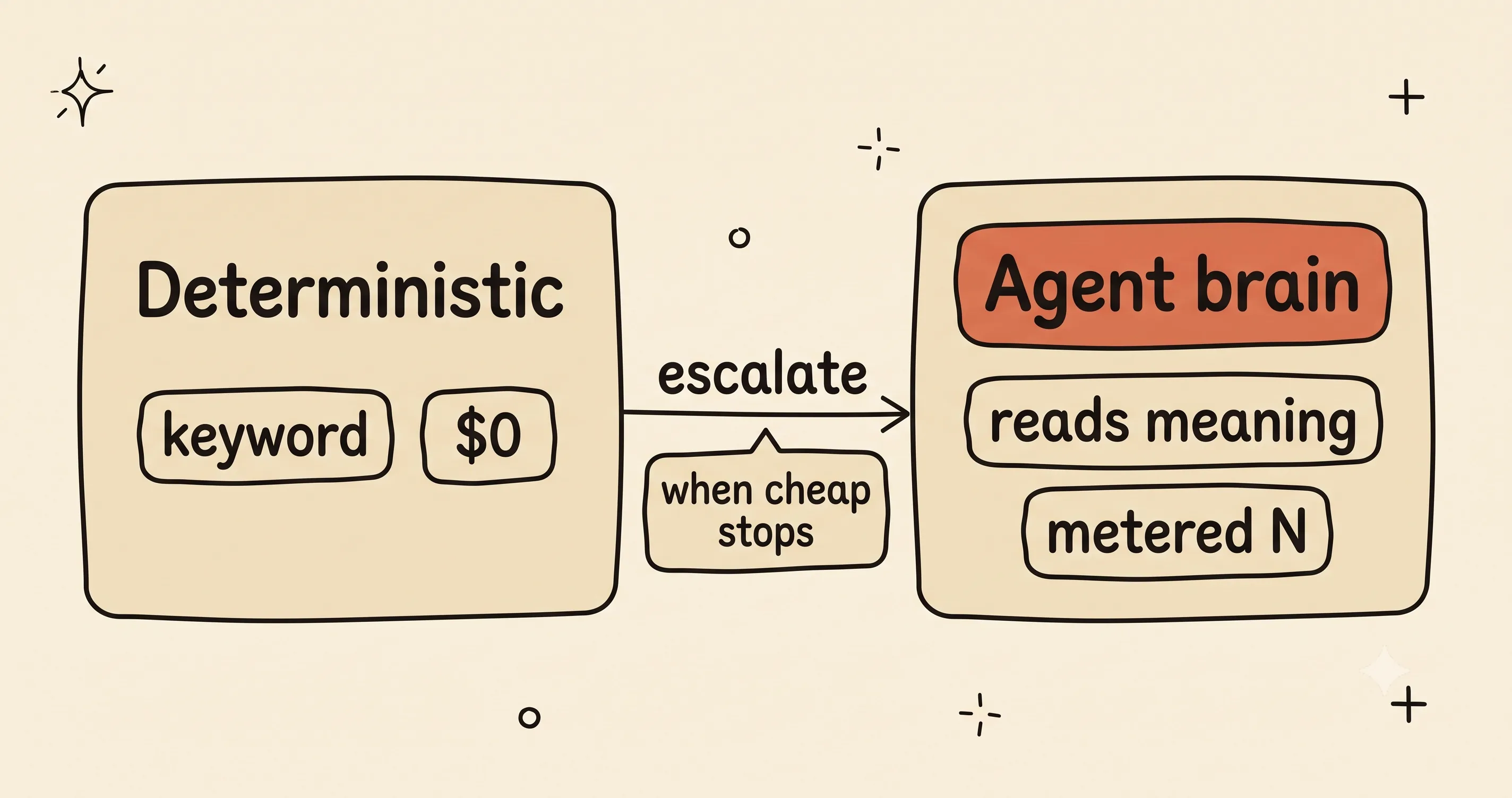 Two panels comparing a free deterministic keyword pass with a metered agent pass, an escalation arrow pointing from the cheap tier to the expensive one.