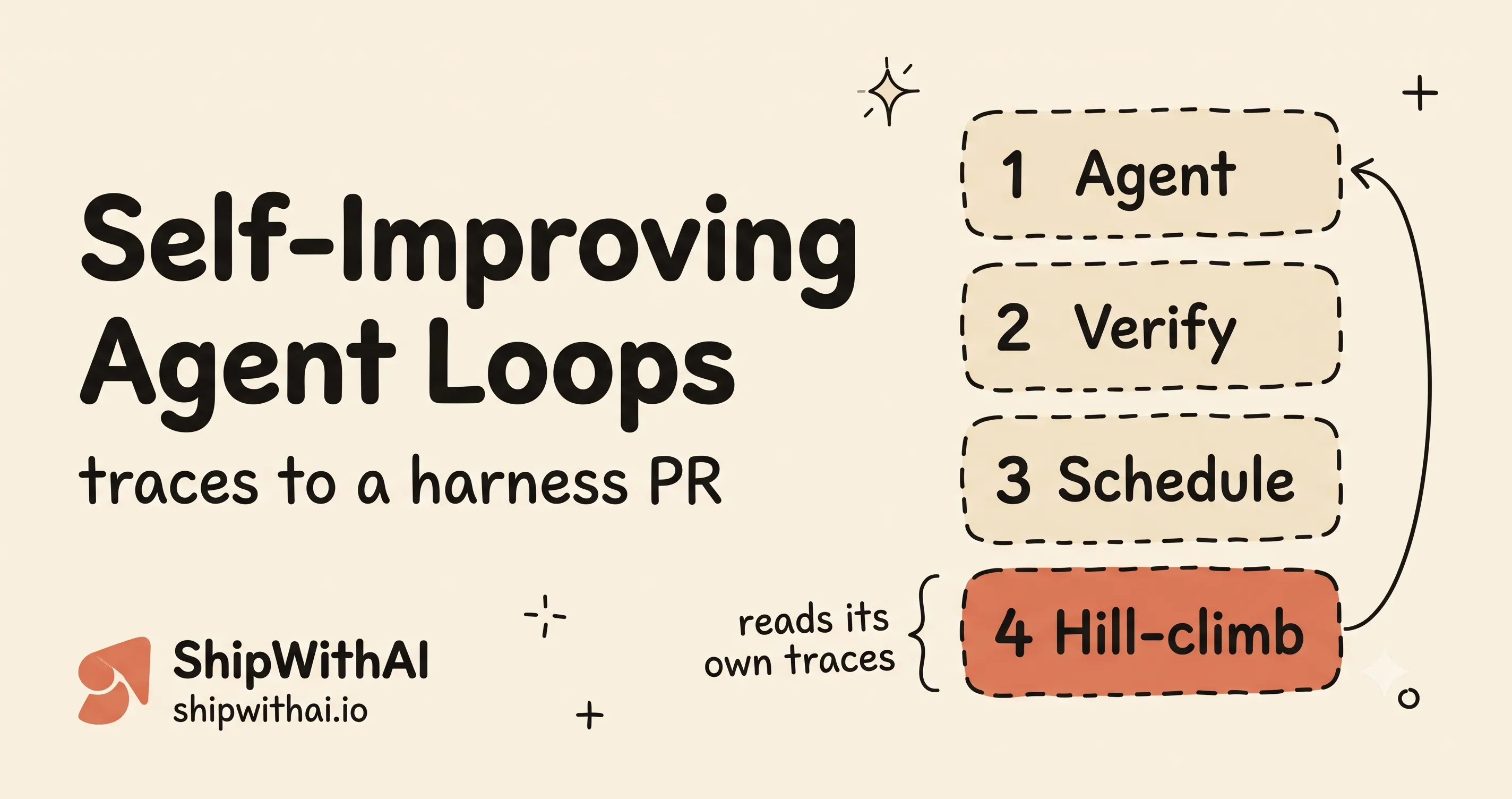 Hand-drawn cover: a vertical stack of four loops — Agent, Verify, Schedule, and an orange Hill-climb — with a feedback arrow looping from Hill-climb back to the top, titled Self-Improving Agent Loops — traces to a harness PR.