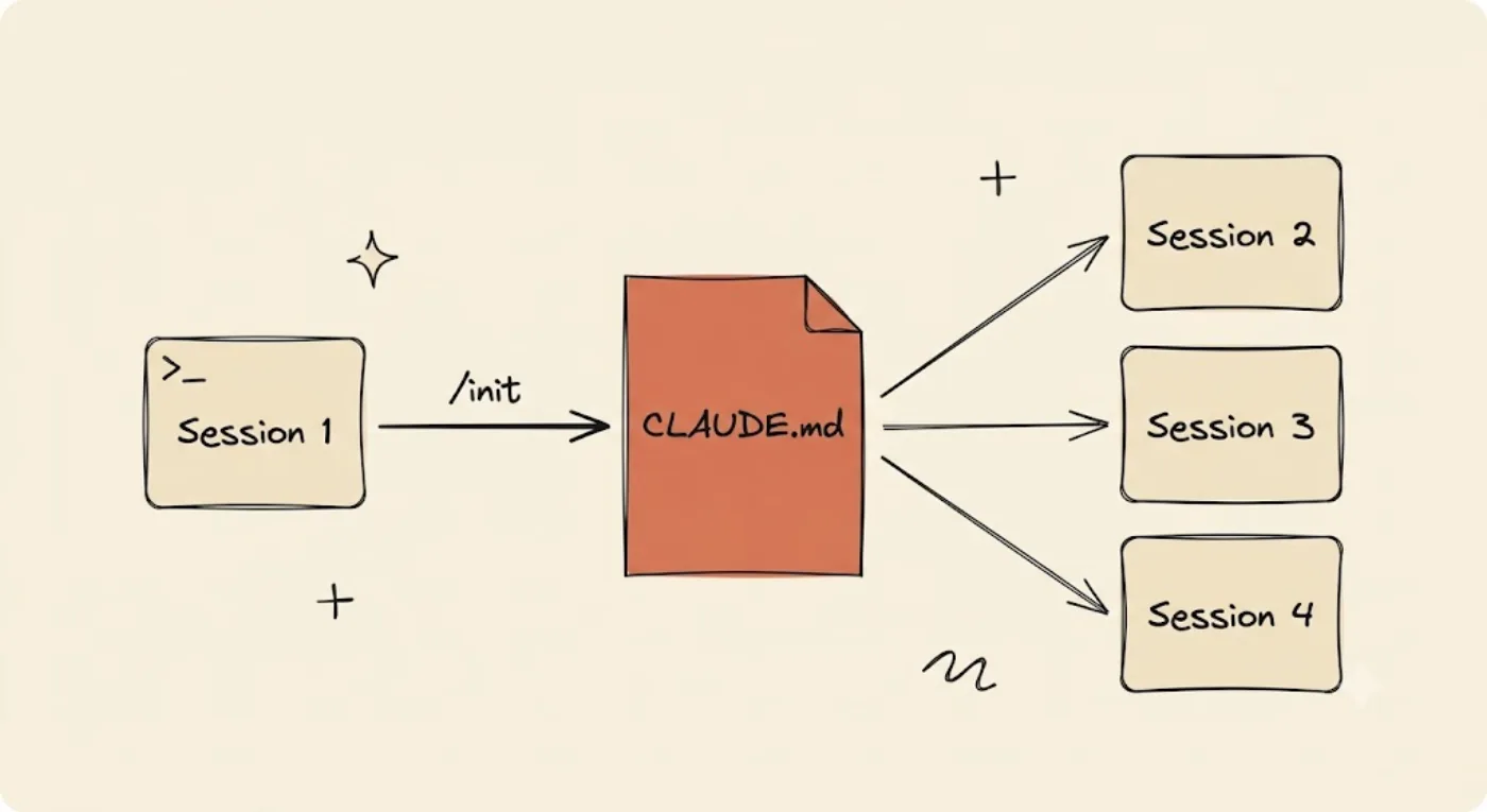 Diagram showing a first Claude Code session writing a CLAUDE.md file via /init, with that highlighted file then feeding three later sessions, so the repo map is reused instead of rebuilt each time.