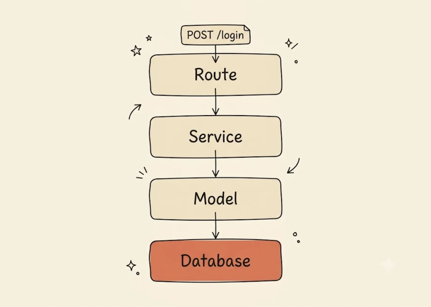 Vertical flow diagram of a login request passing in order through Route, Service, Model, and the highlighted Database box, illustrating how one feature threads through the layers of a web app.