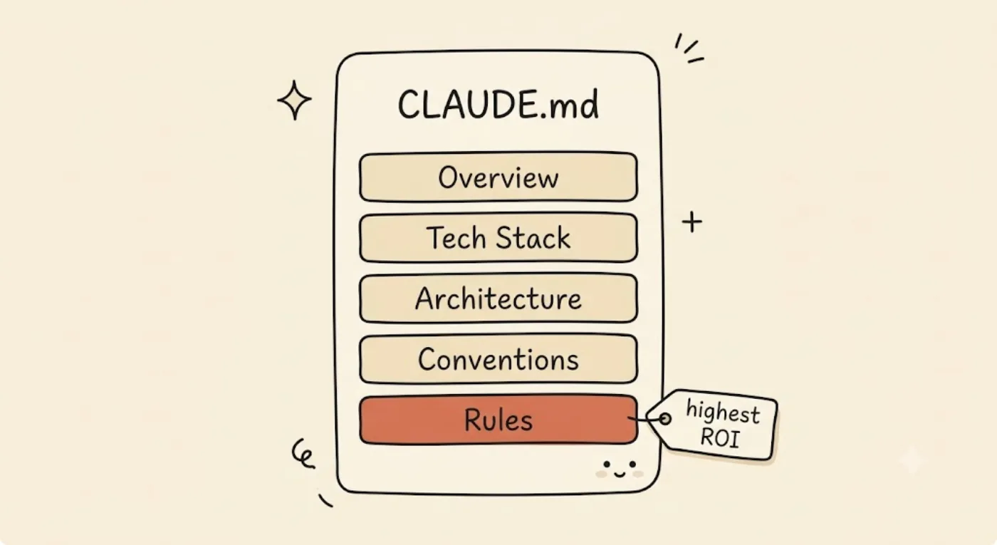 Một thẻ tài liệu CLAUDE.md chứa năm dải section xếp chồng — Overview, Tech Stack, Architecture, Conventions, và Rules (được làm nổi bật, gắn nhãn 'highest ROI').
