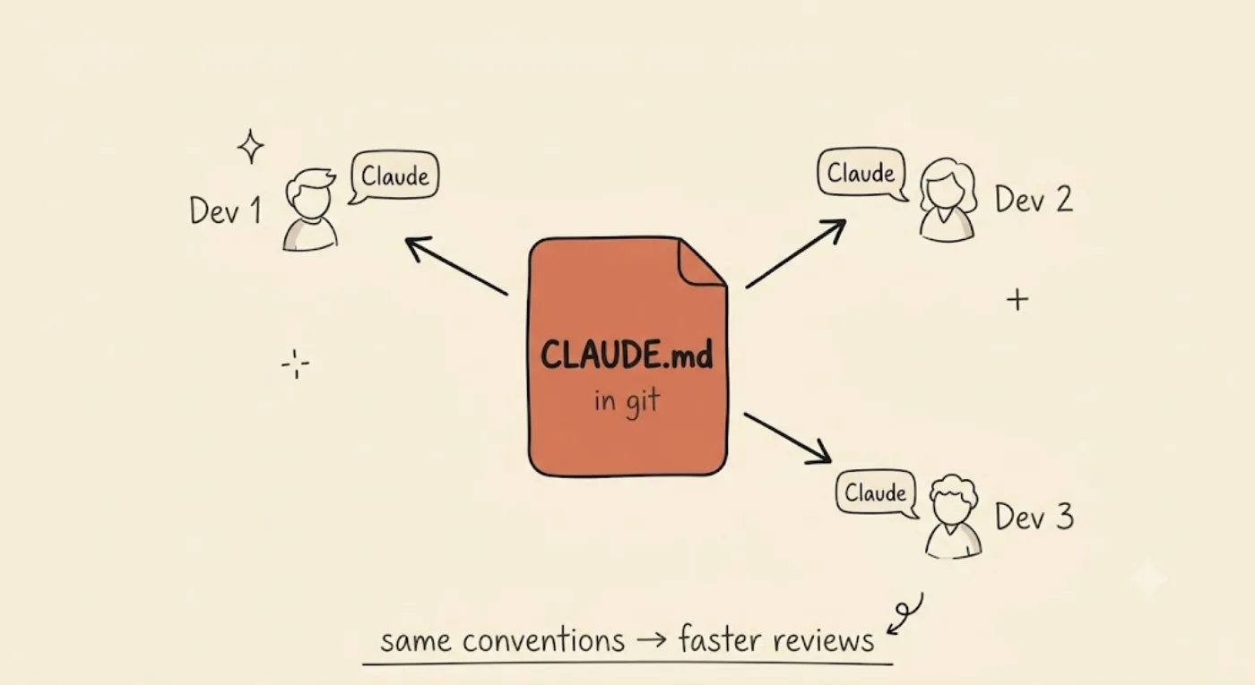 Sơ đồ hub-and-spoke — một thẻ CLAUDE.md 'in git' được làm nổi bật ở trung tâm cấp cho ba developer, mỗi người có một bong bóng Claude, bên dưới ghi chú 'same conventions → faster reviews'.