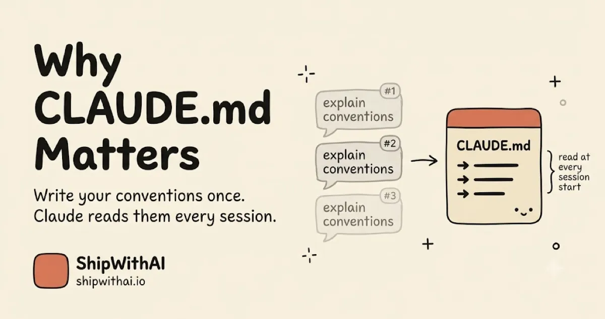 Ảnh bìa — tiêu đề 'Why CLAUDE.md Matters' bên cạnh ba bong bóng 'explain conventions' mờ dần gom lại thành một file CLAUDE.md được đọc ở đầu mỗi session.